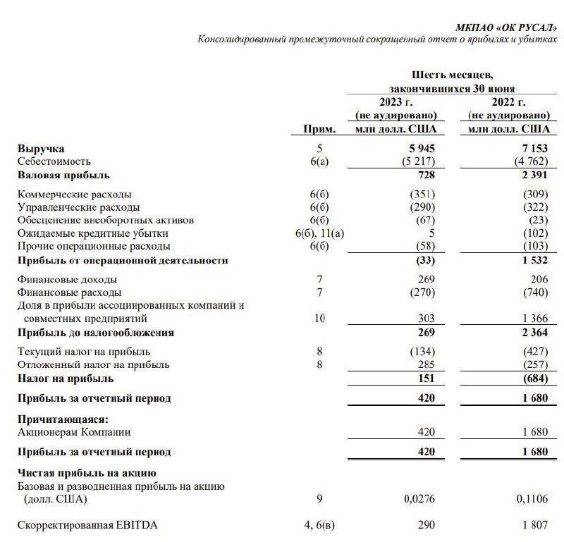 Миллион чистой прибыли. Прибыль компании РУСАЛ за 2023 год диаграмма. Rusal pdf. Бух баланс АО РУСАЛ за 2022 год.
