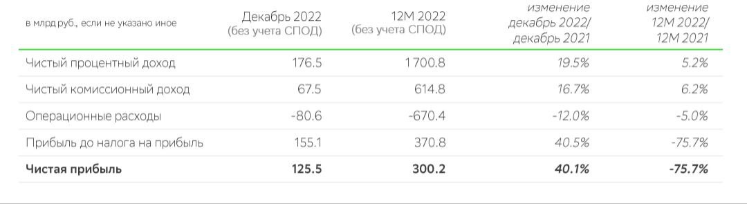 Сбер итоги года 2023. Прибыль Сбербанка 2022. Акции Сбербанка.