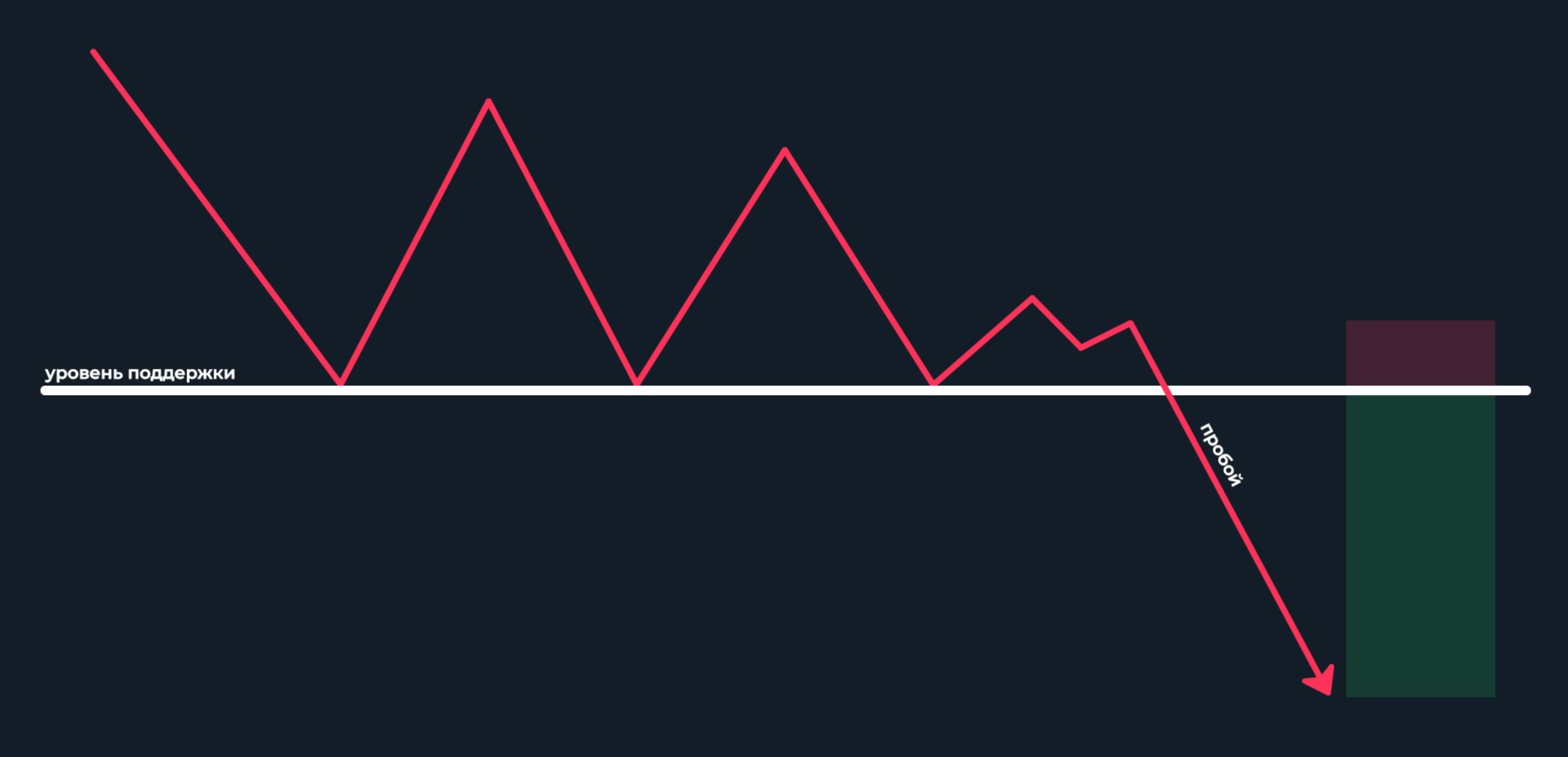 Пробой "вниз"