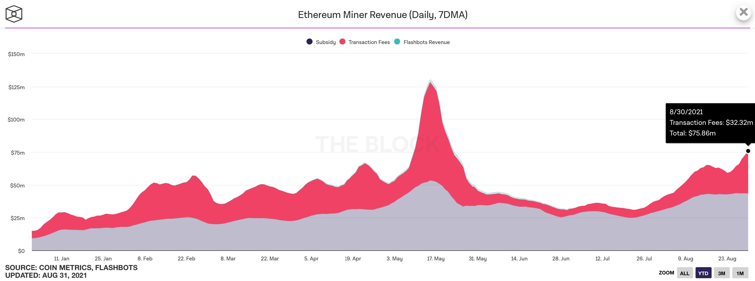 1 ethereum в рублях. Обновление эфириума. График эфириума. График эфириума 2017 год.