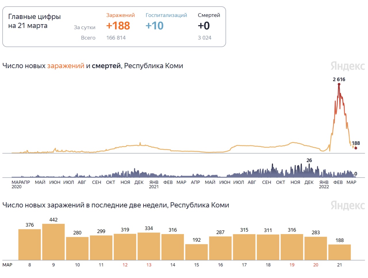 Ковид сегодня за сутки. Число заболевших ковидов.