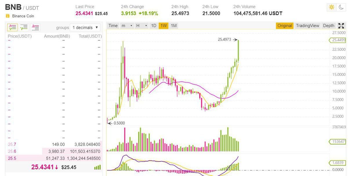 Strong To Usdt
