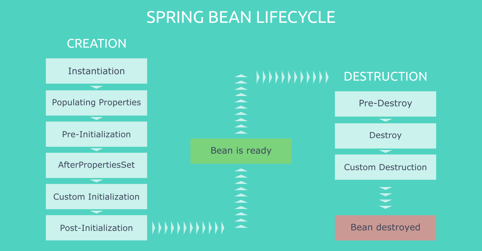 Spring жизненный цикл бина. Жизненный цикл Бина Spring. Java жизненный цикл Бина. Жизненный цикл бинов в Spring java. Java Spring жизненный цикл Бина.