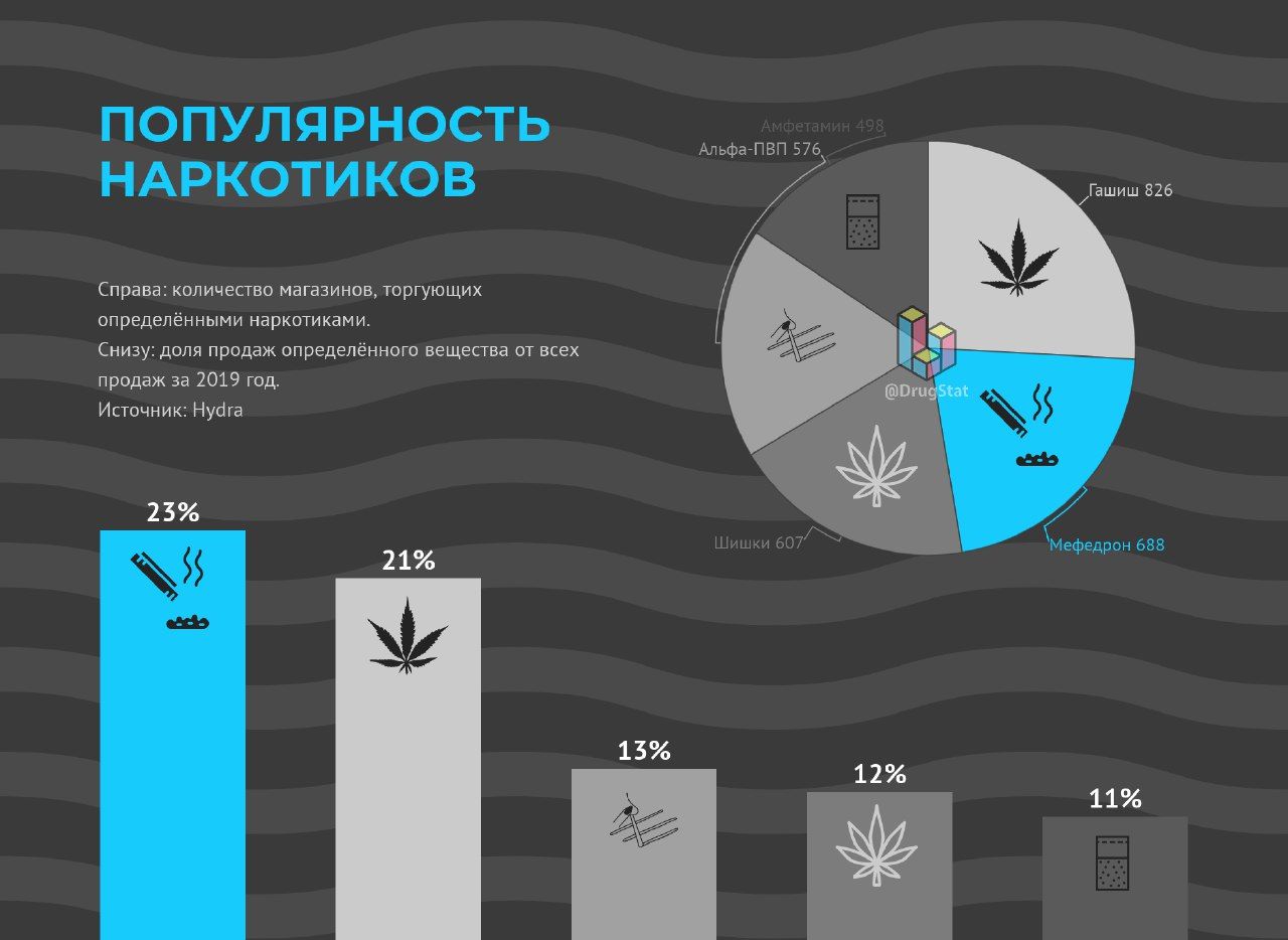 Сколько дали. Популярные наркотики в России. Самые популярные наркотики. Самые распространенные наркотики в РФ. Альфа ПВП формула.