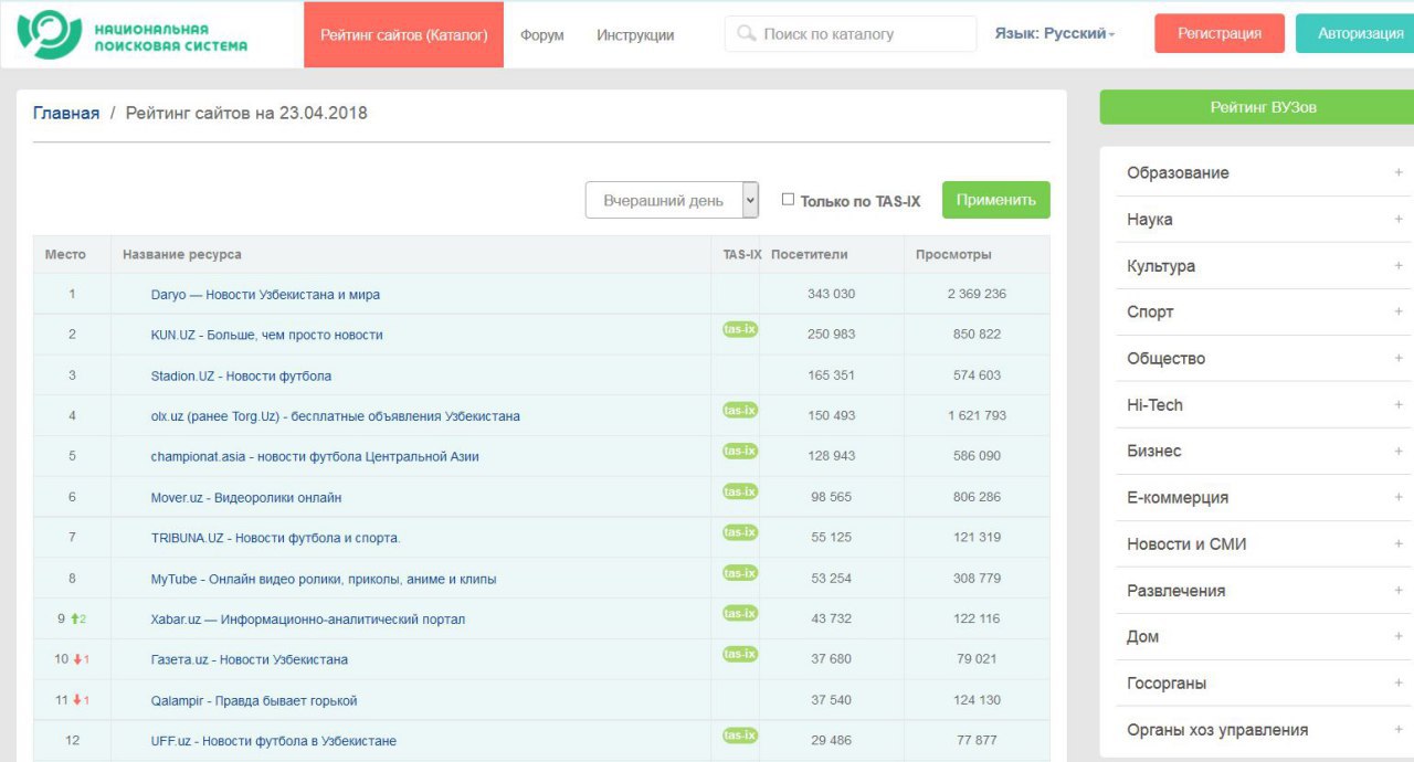 Tixra uz. Рейтинг сайтов. Рейтинг сайтов объявлений. Www.uz. Www.уз.