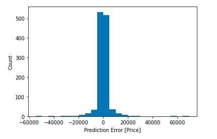 distribution plot