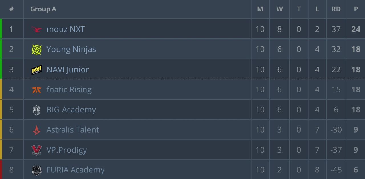 Navi junior mouz nxt. Турнирная таблица CS go Navi.