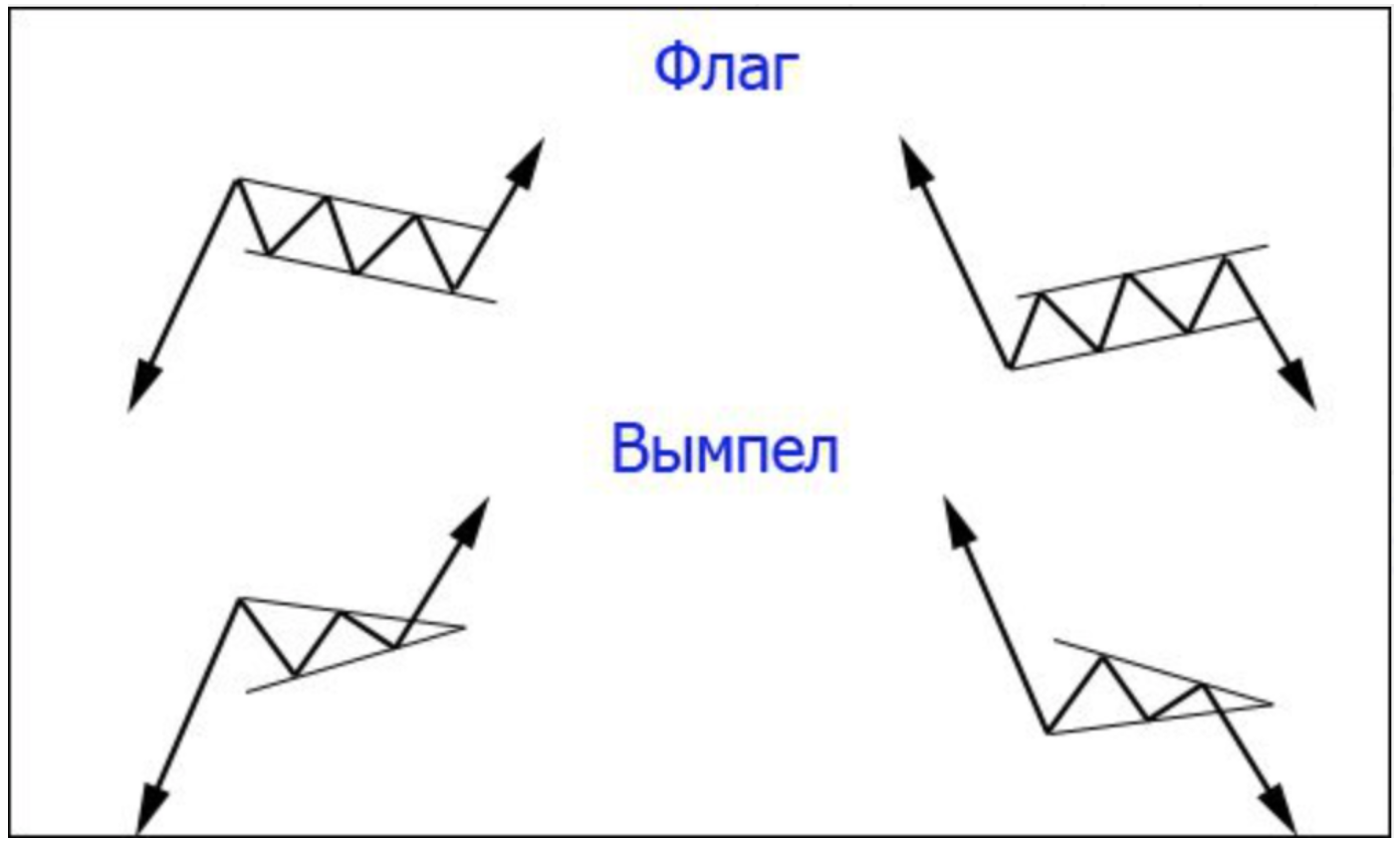 Фигура флаг. Фигура флаг и Вымпел в техническом анализе. Вымпел и флаг фигура теханализа. Технический анализ флаги и вымпелы. Трейдинг фигура флаг Вымпел.