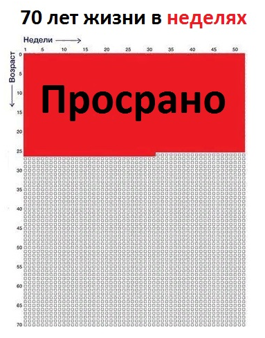 Таблица жизни. Жизнь в неделях таблица. Календарь жизни. Жизнь человека в неделях. 70 Лет жизни в неделях.