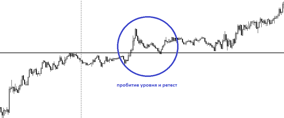 Пробитие уровня. Зеркальный ретест в трейдинге. Ретест уровня в трейдинге. Уровни поддержки и сопротивления ложный пробитя. Пробитие уровня поддержки и сопротивления.