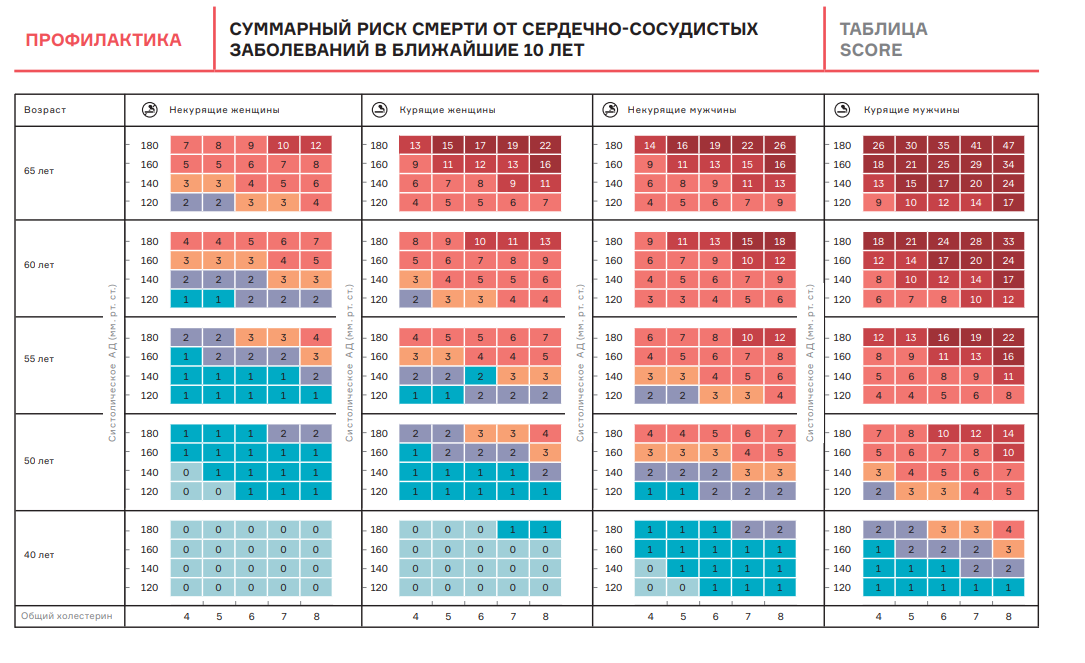 Score pictures. Шкала score относительного риска. Абсолютный суммарный сердечно-сосудистый риск по шкале. Сердечно-сосудистого риска по шкале score. Шкала риска сердечно-сосудистых заболеваний таблица score.