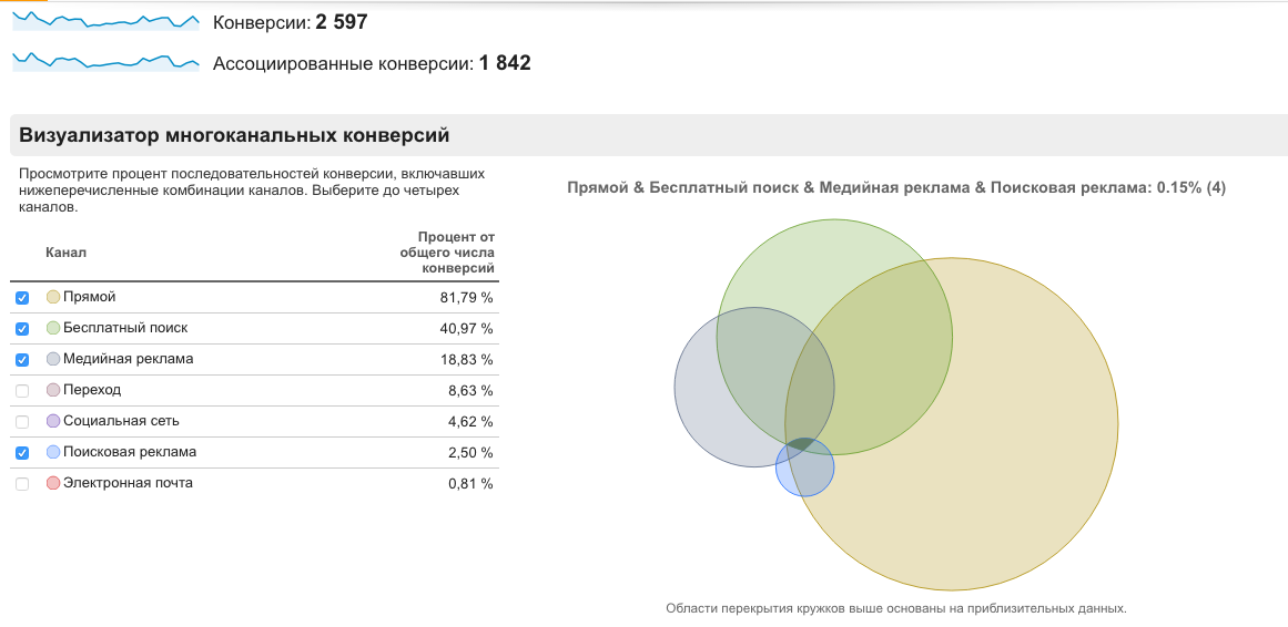 Аналитика конверсии. Ассоциированные конверсии гугл аналитикс. Ассоциированные конверсии в Метрике. Ассоциированные конверсии в Google Analytics.