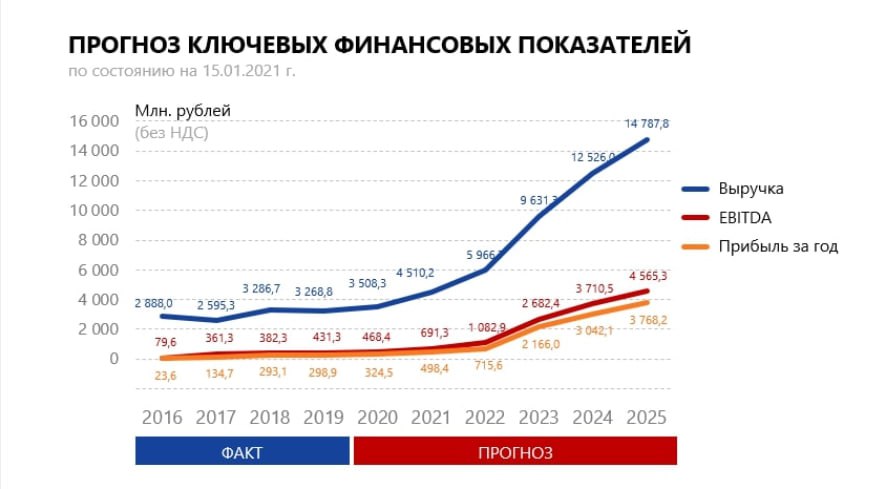 Европейская электротехника акции прогноз. Выручка Газпрома 2021. Выручка Газпрома на 2021 2022.