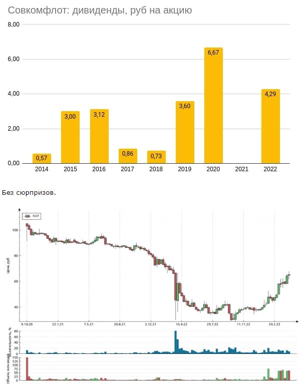 Оплата дивидендов в 2024 году. Совкомфлот дивиденды. Дивиденды Совкомфлот в 2024. РУСАЛ выплаты дивиденды 2024 Дата выплаты.