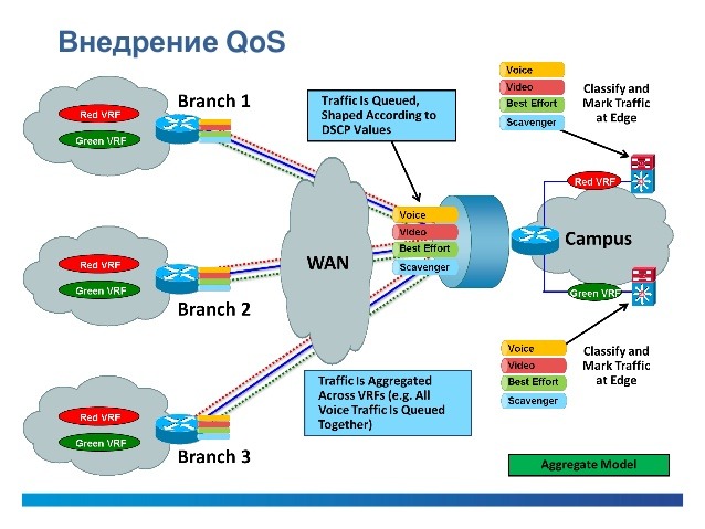 Russian qos. +QOS трафик. Методы обеспечения QOS. Механизмы QOS. Реализация QOS.