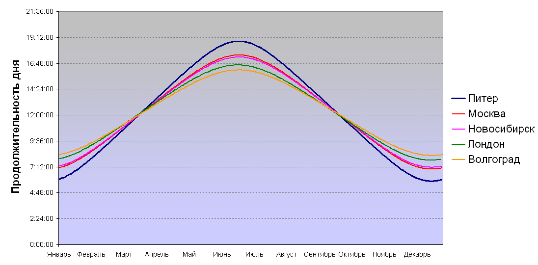Продолжительность светового дня в мае ставропольский край. График светового дня. График продолжительности дня. Изменение светового дня.