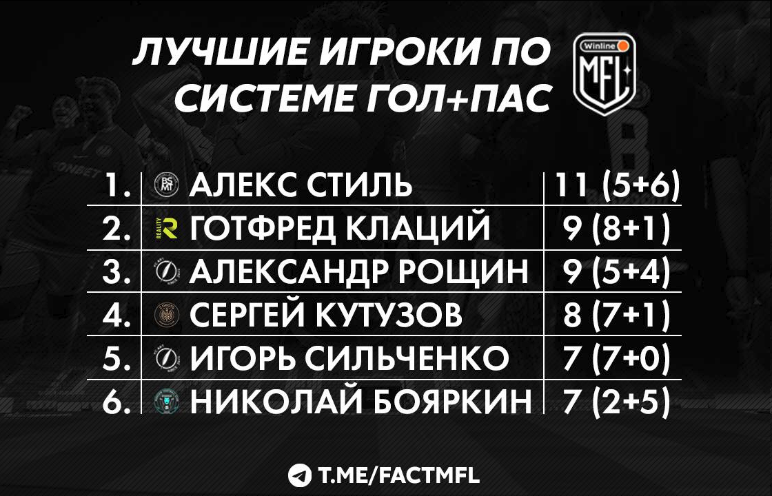 Лучший по гол пас. Система гол+пас. 33 Очка по системе гол+пас.