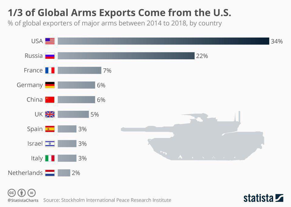 Страны продающие оружие. Экспорт вооружений в мире по странам. Страны экспортеры оружия. Страны по экспорту вооружений. Рынок вооружения в мире.