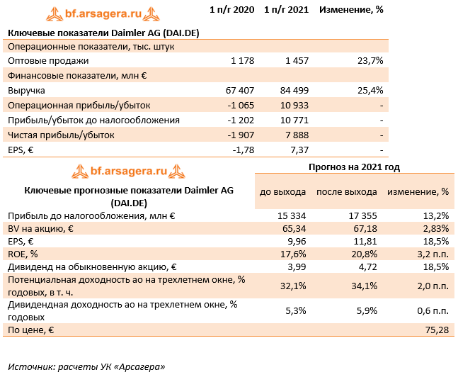 Результаты дэ. Арсагера БФ.