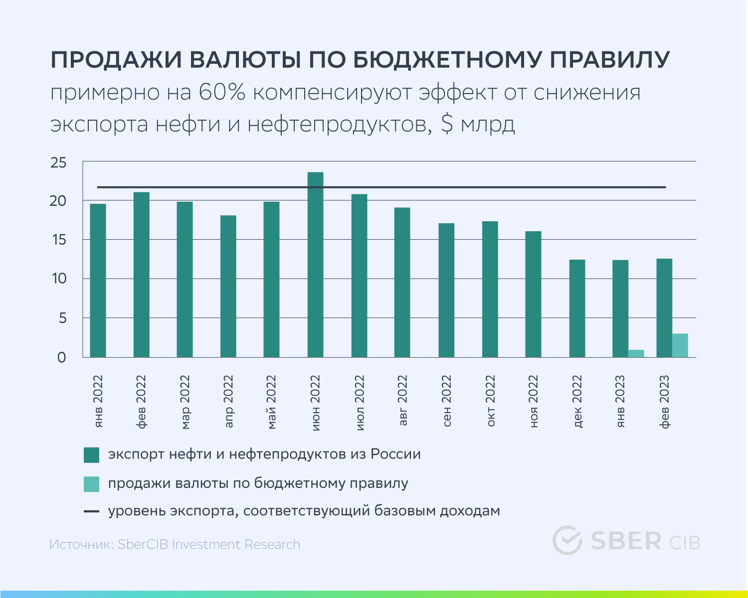 Экспортеры валюта. Sbercib investment research. Бюджетные правила 2023. Новое бюджетное правило 2023. Курс доллара.