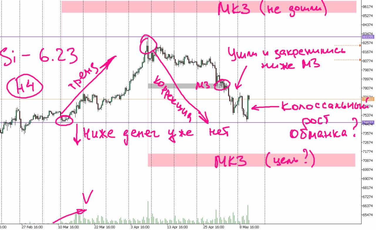 Рынок moex. RSI пробой трендовой линии. Пробой с закреплением. Как торговать пробой трендовой линии. Девальвация рубля.