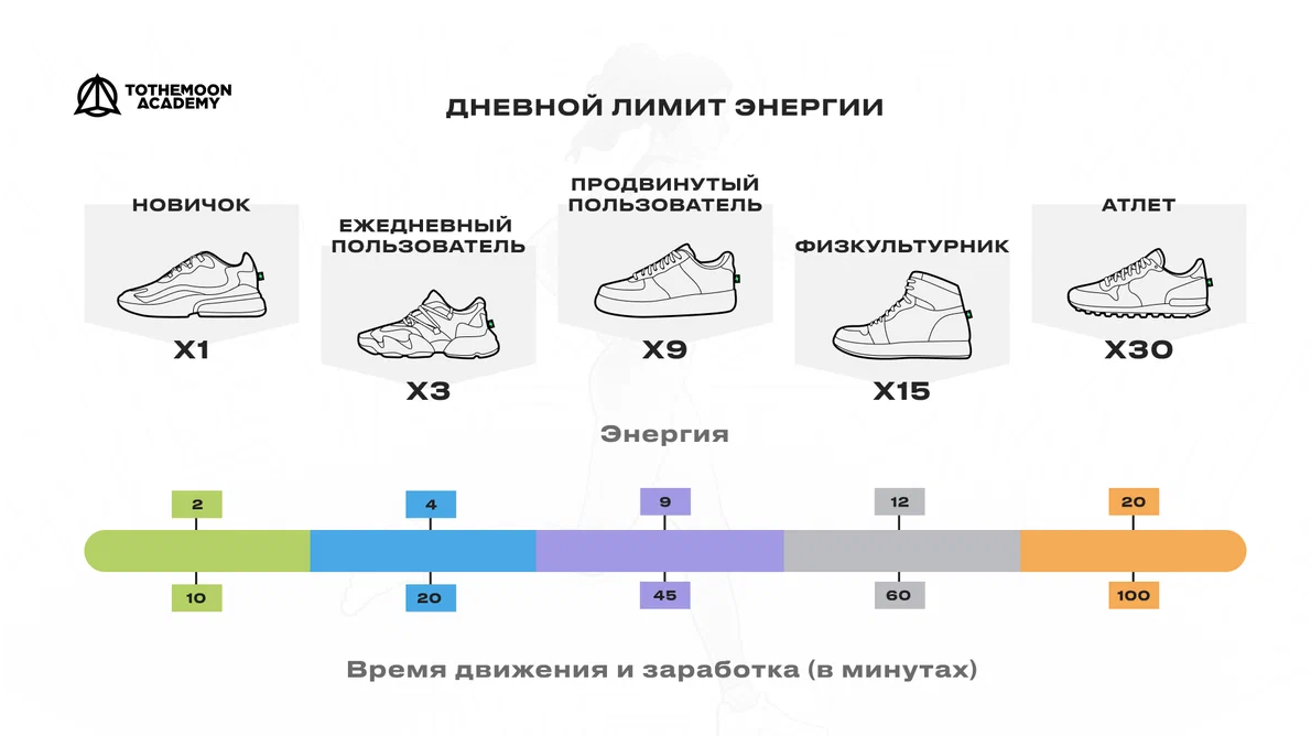 Сколько кроссовок должно быть. Stepn кроссовки энергия. Таблица кроссовок. Количество кроссовок и энергии. Уровни кроссовок stepn.