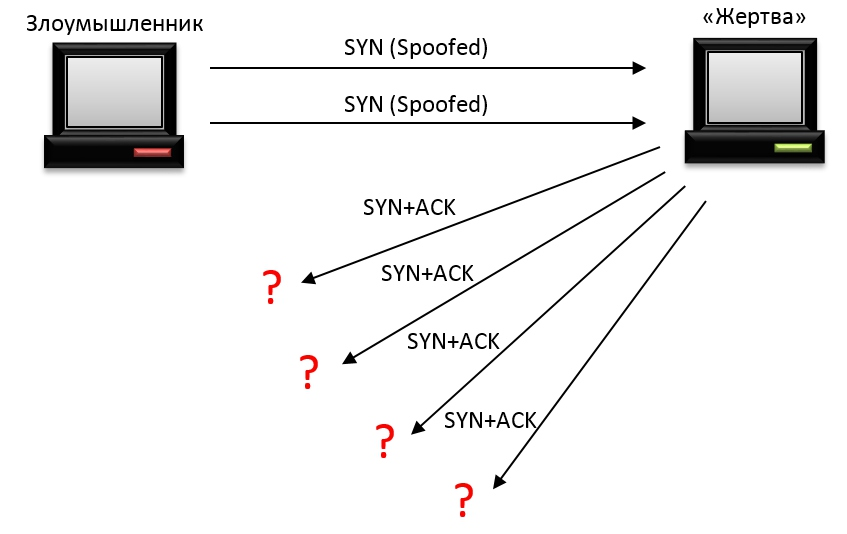 Dpi системы. Схема syn-Flood атаки.. Syn Flood атака. TCP syn Flood. Типы DDOS атак.