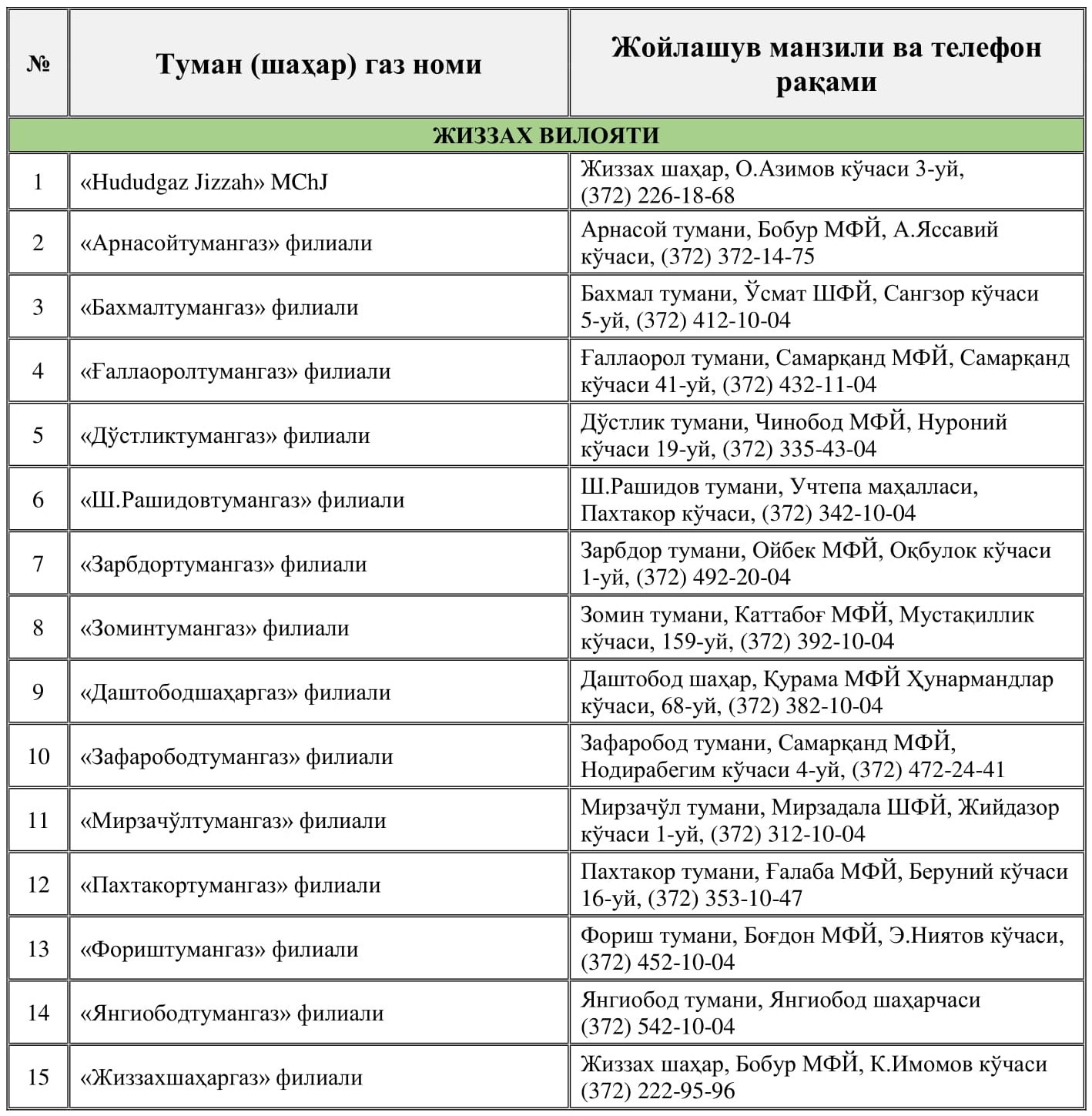 АО «ХУДУДГАЗТАЪМИНОТ» ВОЗОБНОВИЛО ДЕЯТЕЛЬНОСТЬ ГАЗОСНАБЖАЮЩИХ ОРГАНИЗАЦИЙ  ВО ВСЕХ РАЙОНАХ СТРАНЫ