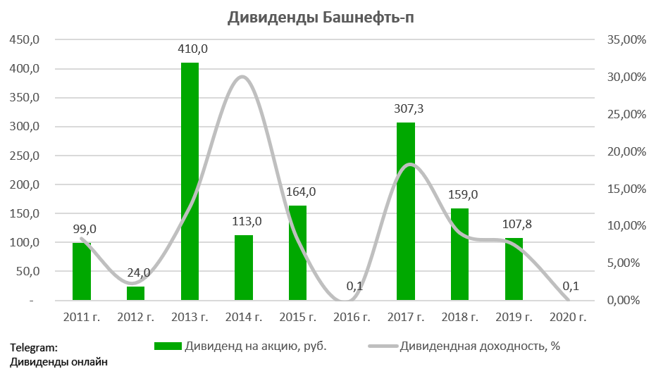 Последние дивиденды. Башнефть дивиденды. Башнефть дивиденды 2020. Башнефть за 2020г дивиденды нет. График дивидендов.