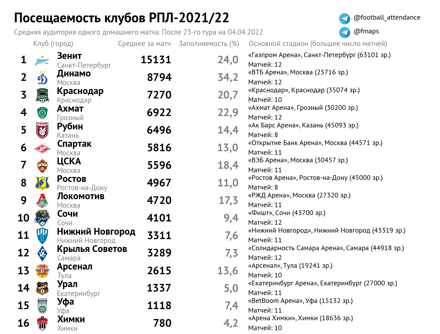 Посещаешь клубы. Посещаемость футбола в мире. Посещаемость футбольных лиг в мире. Посещаемость Краснодара.