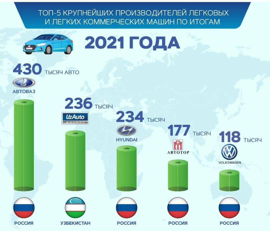 Узбекистан обогнал Россию по выпуску легковых авто, - эксперты