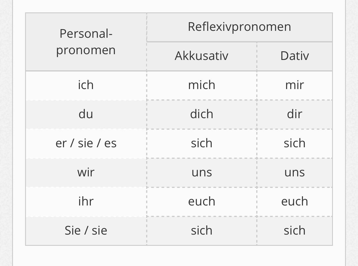 Personalpronomen. Personalpronomen склонение. Личные местоимения в немецком. Местоимения в немецком языке. Возвратные местоимения в немецком языке таблица.