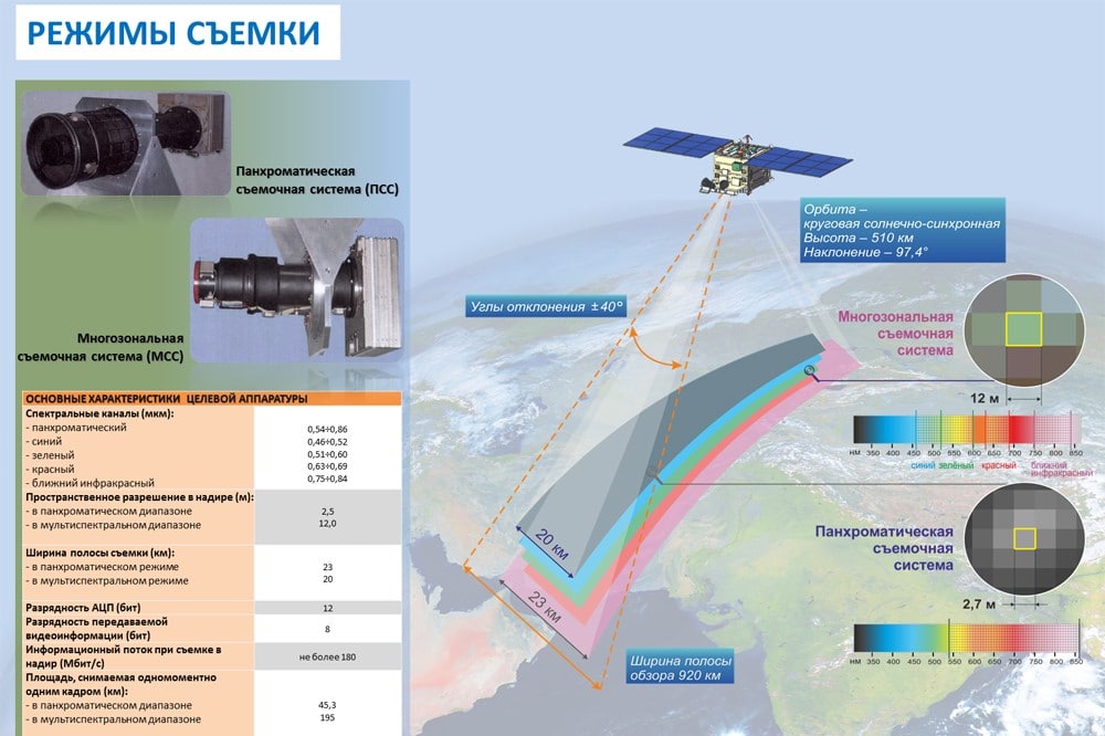 Проект комплекса гиперспектрального дистанционного зондирования земель с помощью бпла