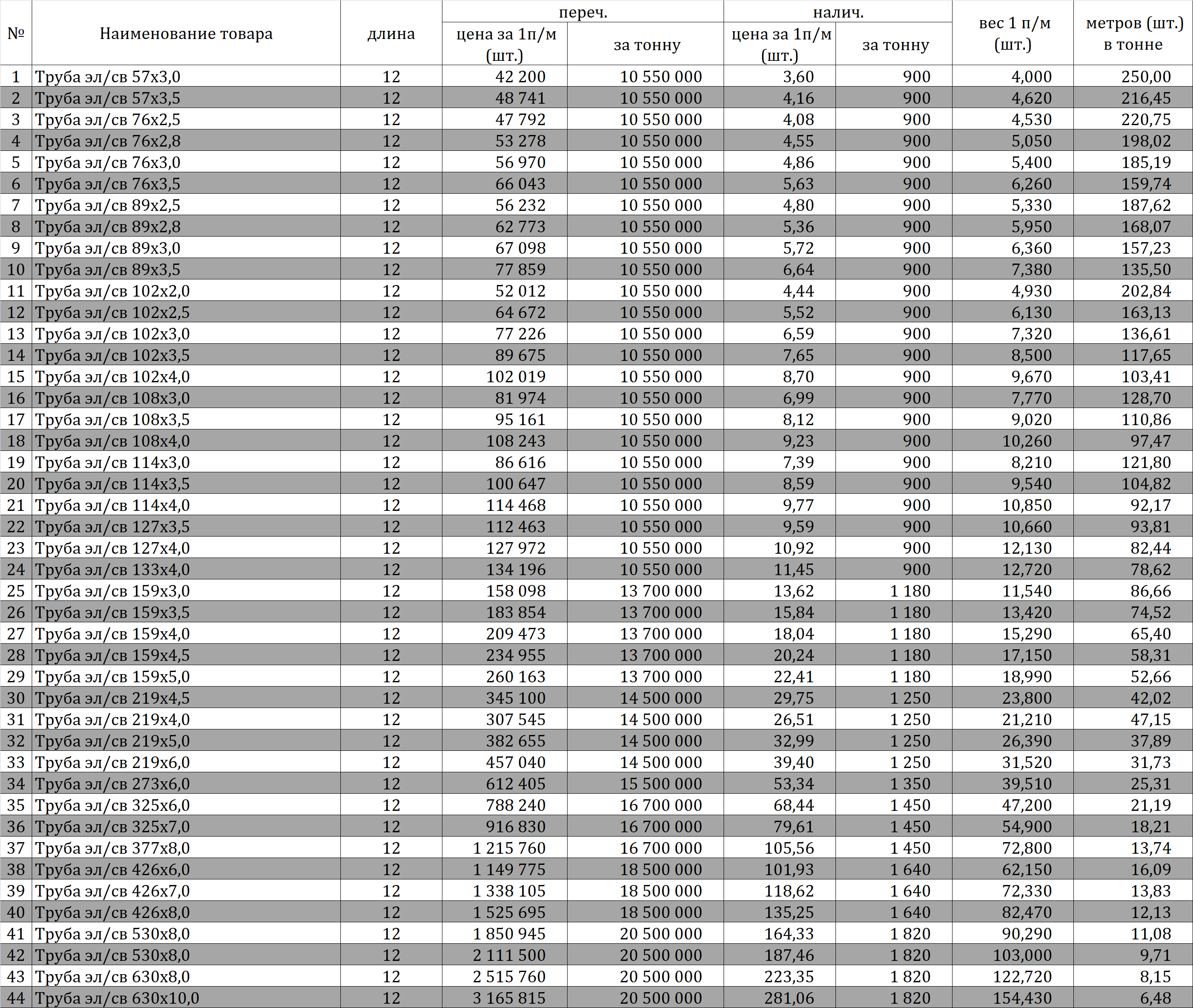 Прайс лист прямошовных труб – Telegraph