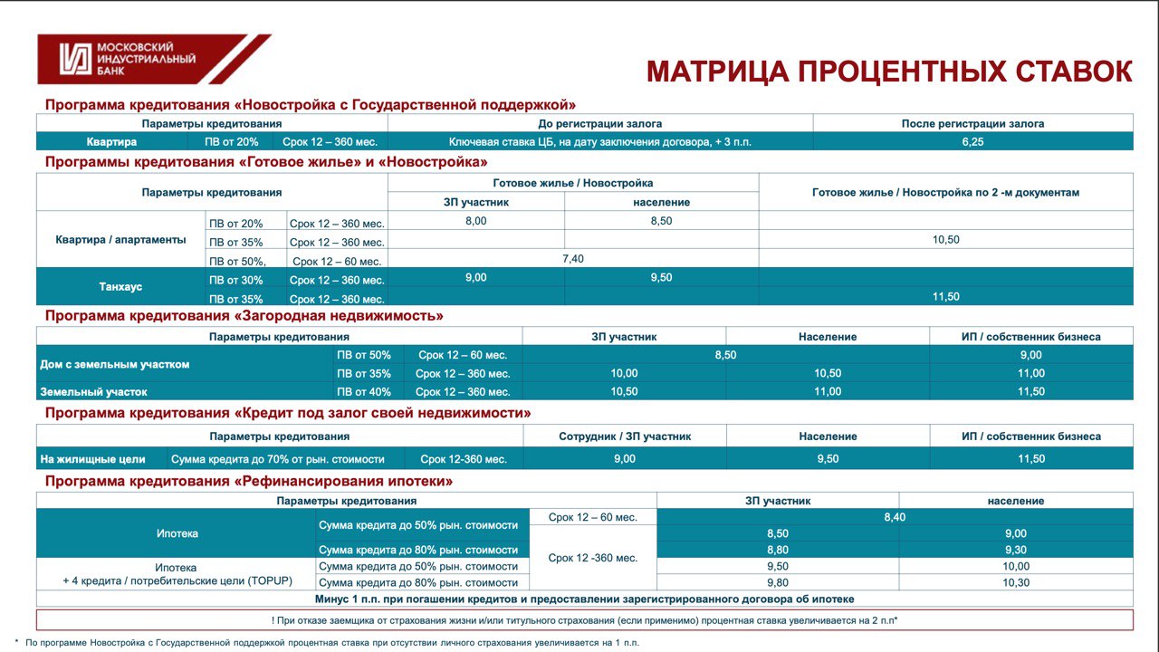 Московский банк проценты. Московский Индустриальный банк кредит. Московский Индустриальный банк процентная ставка. Московский Индустриальный банк ипотека. Ипотека в 2021 году ставка.