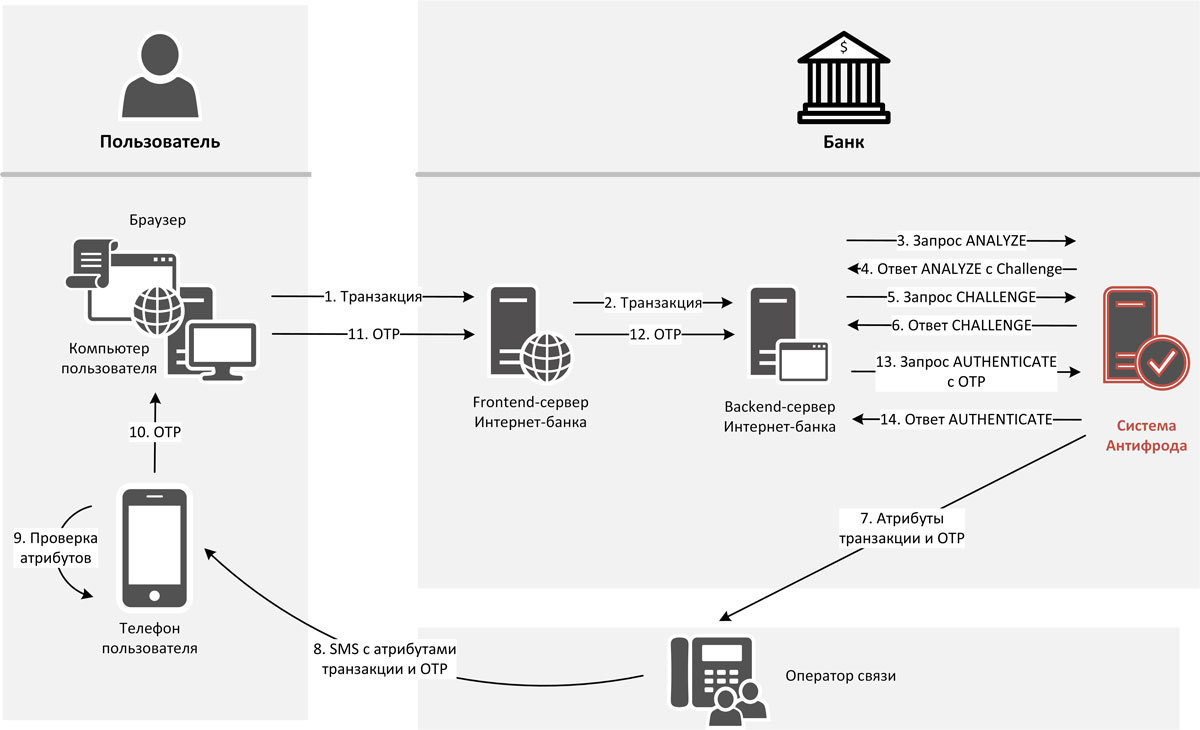 Схемы аутентификации. Схема процесса аутентификации. Антифрод система для банка. Сеть банка. Отправка SMS схема.