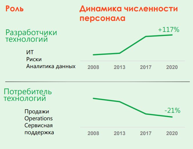 Числа сбербанк. Численность персонала ПАО Сбербанк 2020. Численность персонала Сбербанка 2020. Численность сотрудников Сбербанка. Численность персонала Сбербанка по годам.