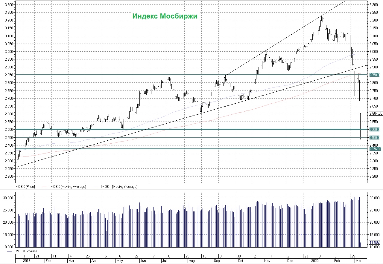 Торги на московской бирже возобновятся. Индекс ММВБ график за 20 лет. Торговые индексы.