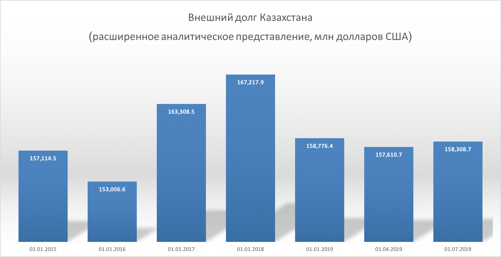 Внешний долг казахстана