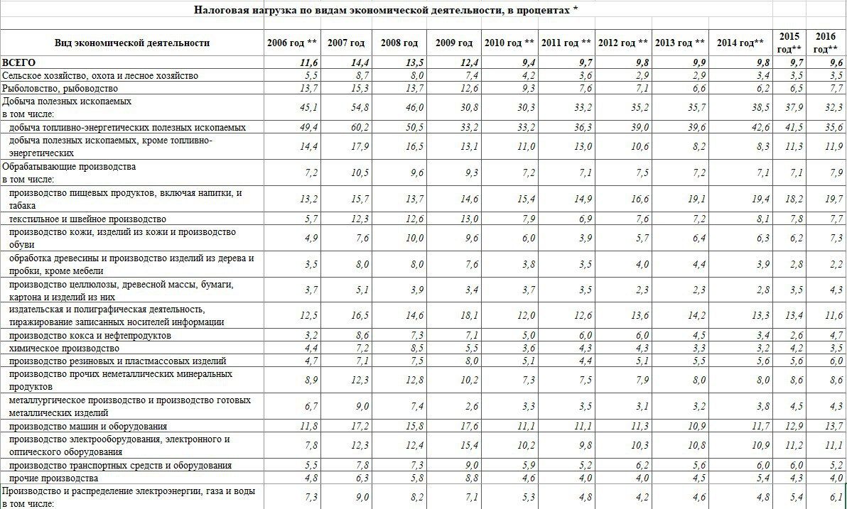 Коэффициент налоговой нагрузки. Налоговая нагрузка картинки.