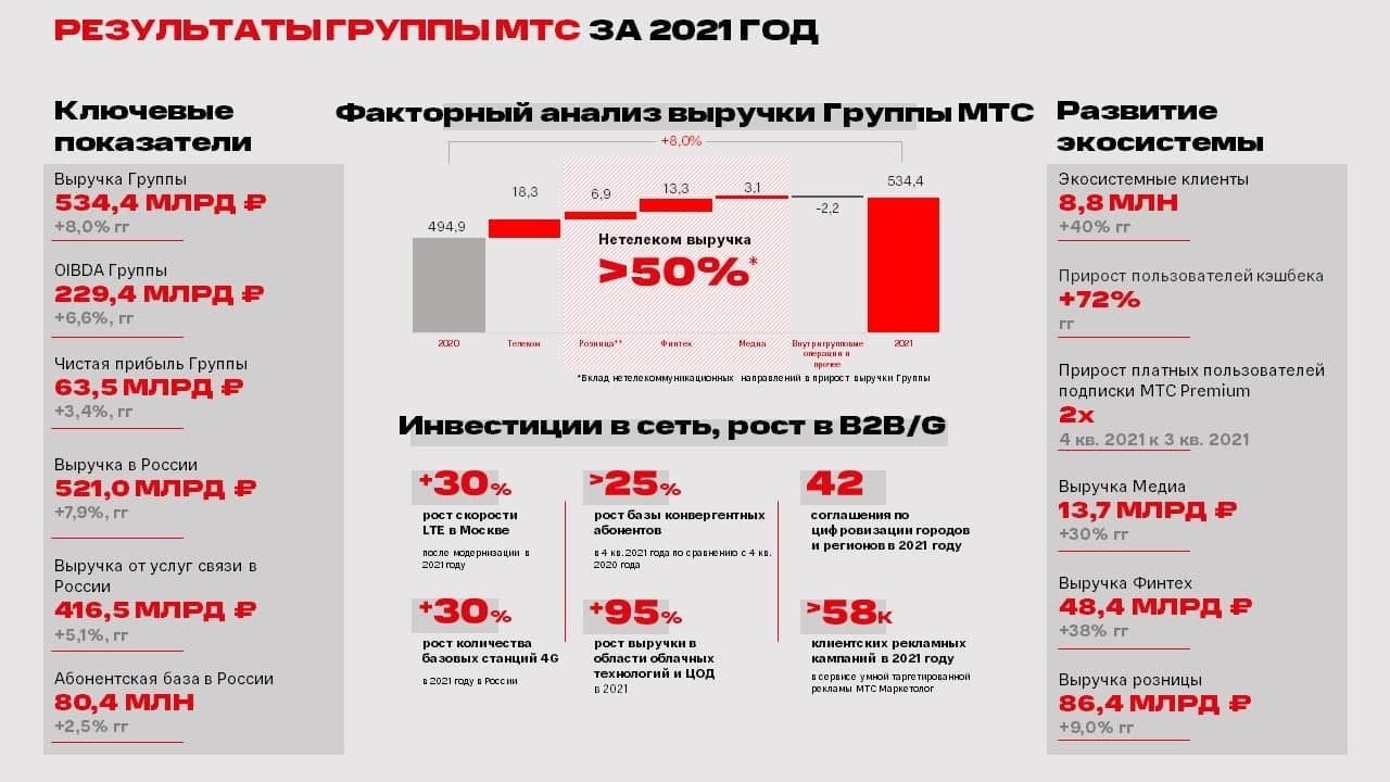 Доходы 2021 год. Доходы МТС за 2021. МТС выручка. Ключевые показатели МТС 2020. МТС выручка 2021.