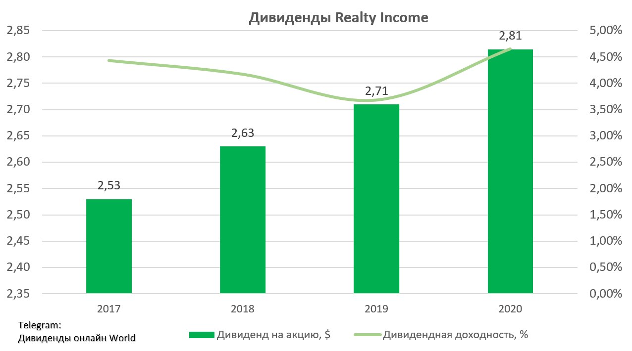 Что такое инвестиционный доход в пенсионном фонде. Модальный денежный доход на графике. Realty Income офис. Инвестиции и доход таб.