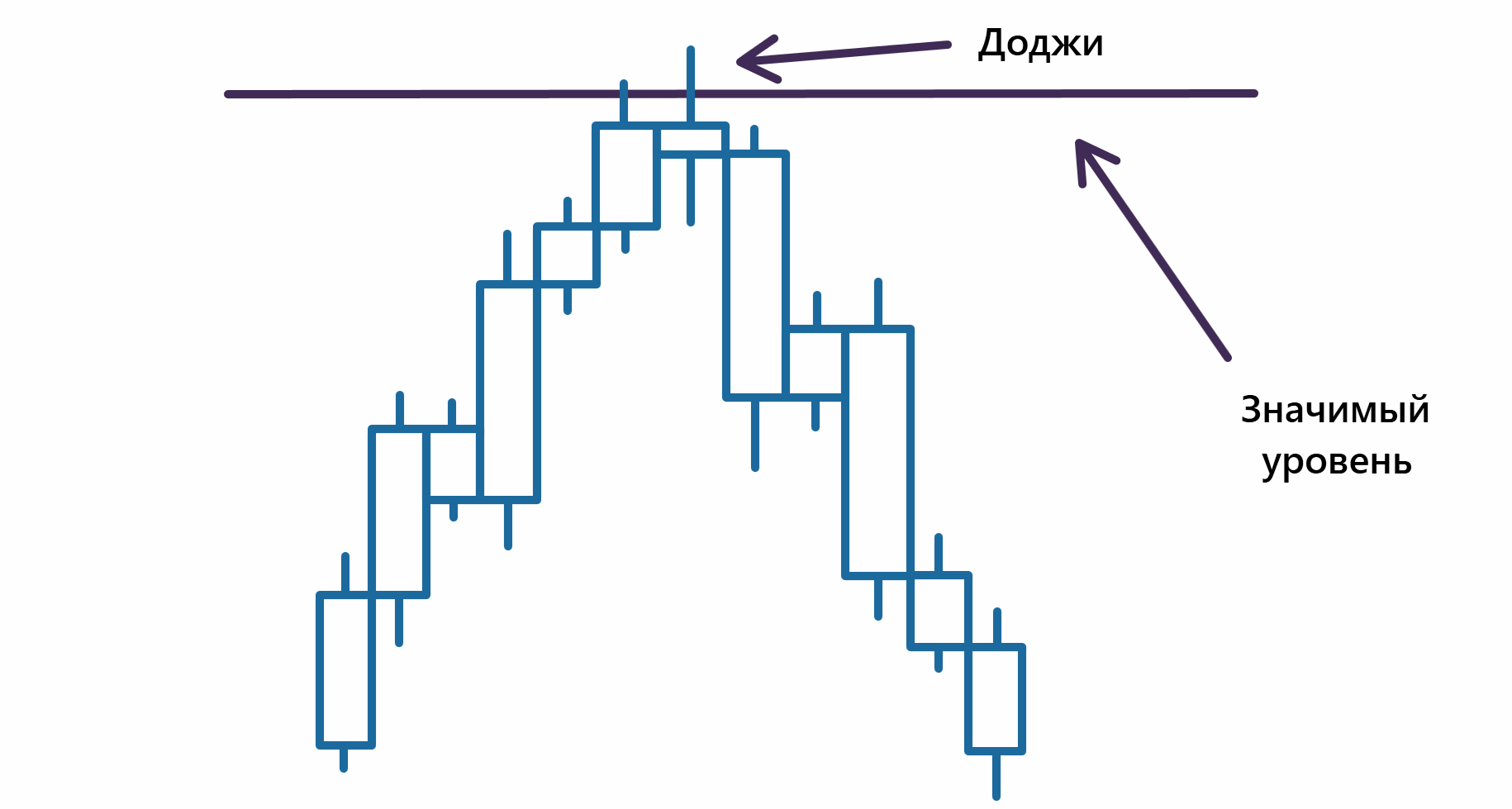Доджи свечной анализ