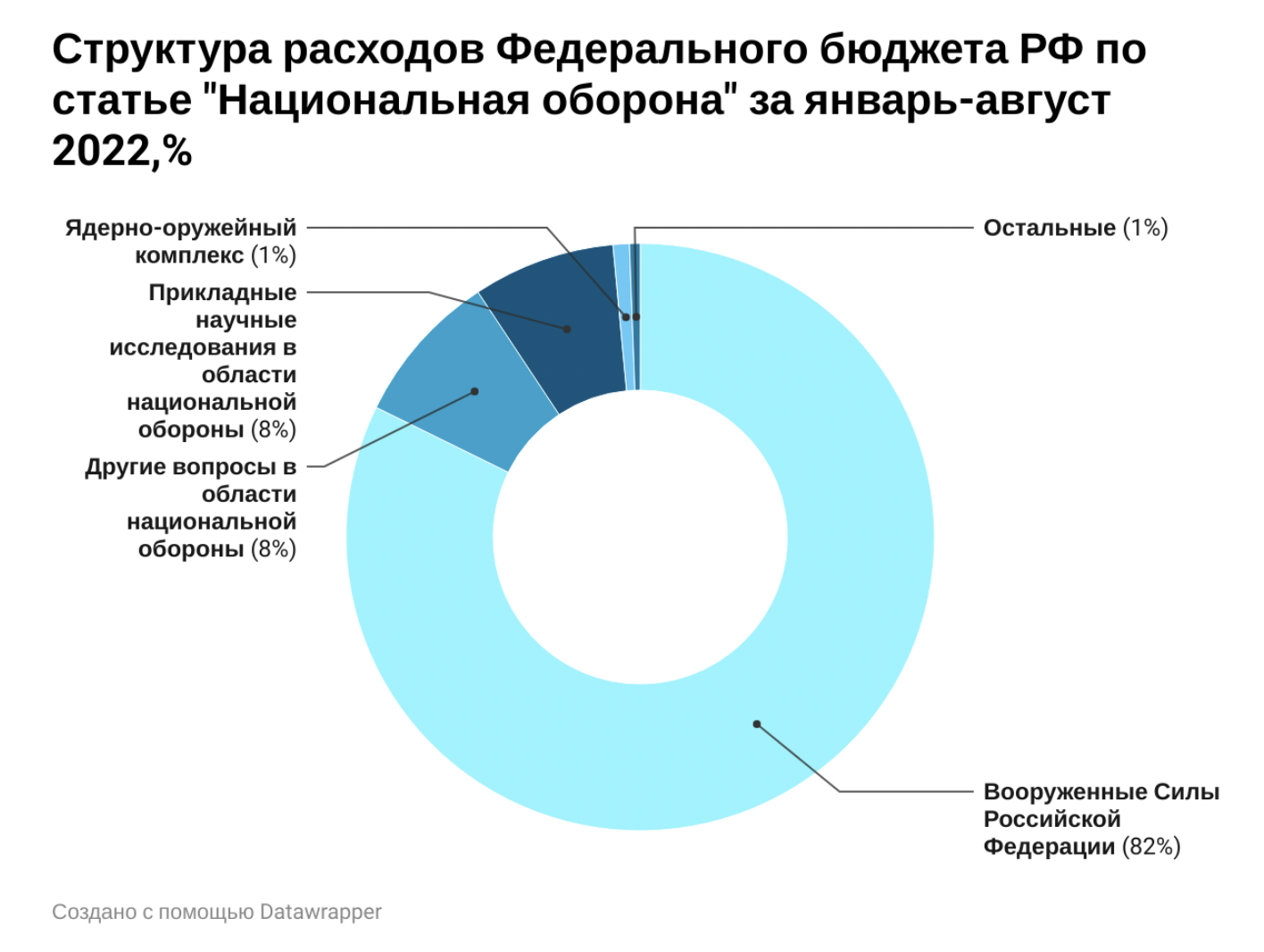 На диаграмме представлена информация о затратах мебельной фабрики