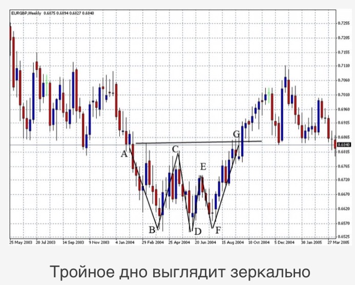 Тенденция 5. Тройное дно технический анализ. Тройное дно в теханализе. Фигура теханализа тройное дно. Трейдинг фигуры разворота тренда.