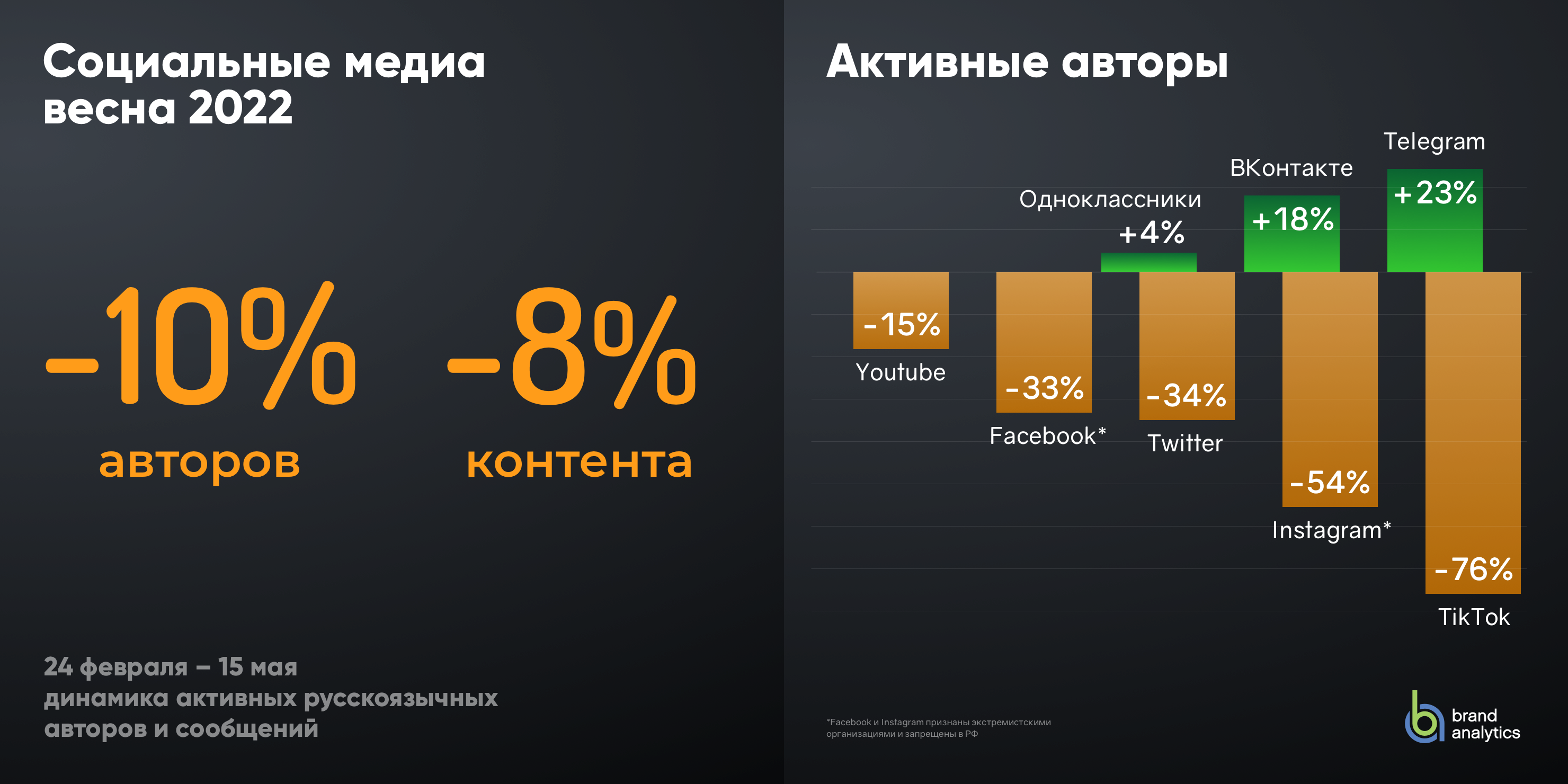 Социальная сеть 2022 года