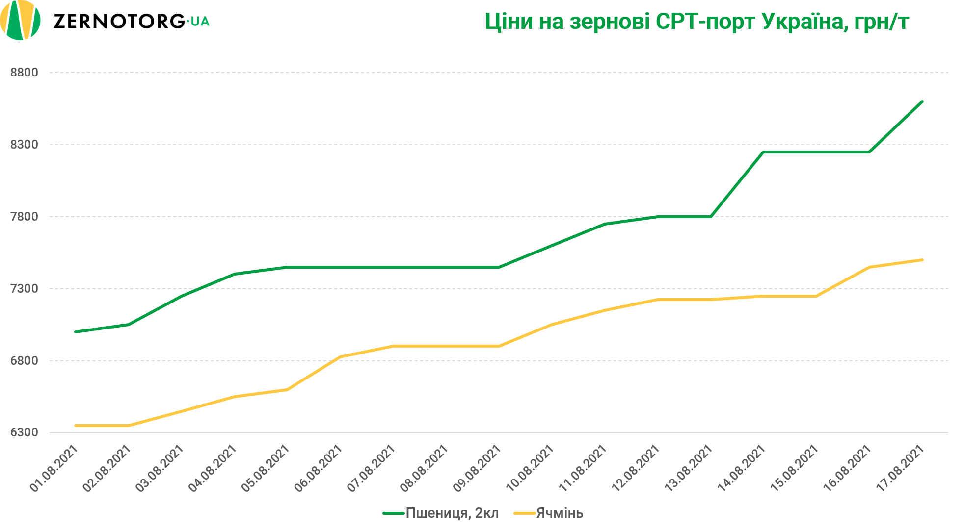 Прайс лист астон пшеница на сегодня 2024. Зерноторг.