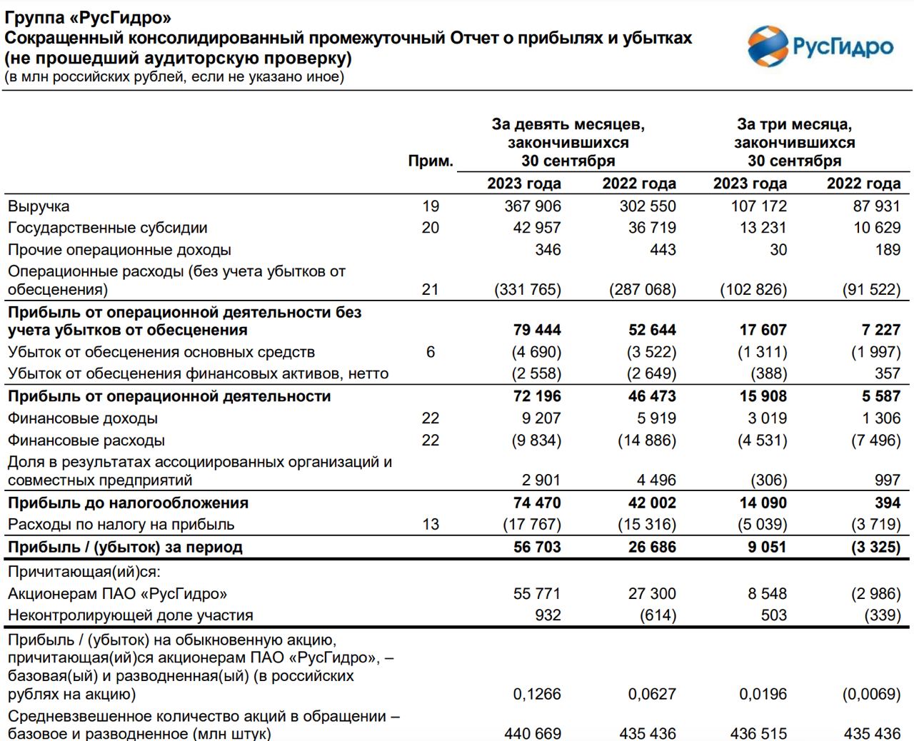 Мсфо 2021. ПАО РУСГИДРО. Структура ПАО РУСГИДРО. Организационная структура РУСГИДРО. Структура доходов РУСГИДРО.