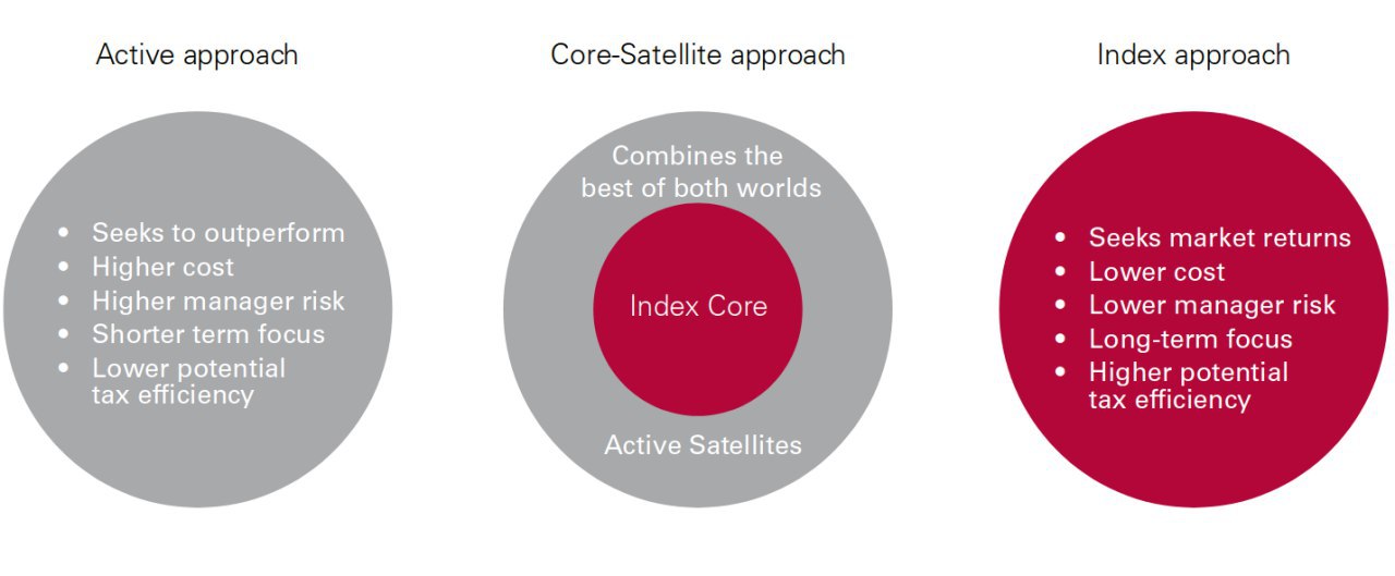 Core Index. Core and additional Strategy. Activity approach. Potential Cores and main Core. Active перевод на русский