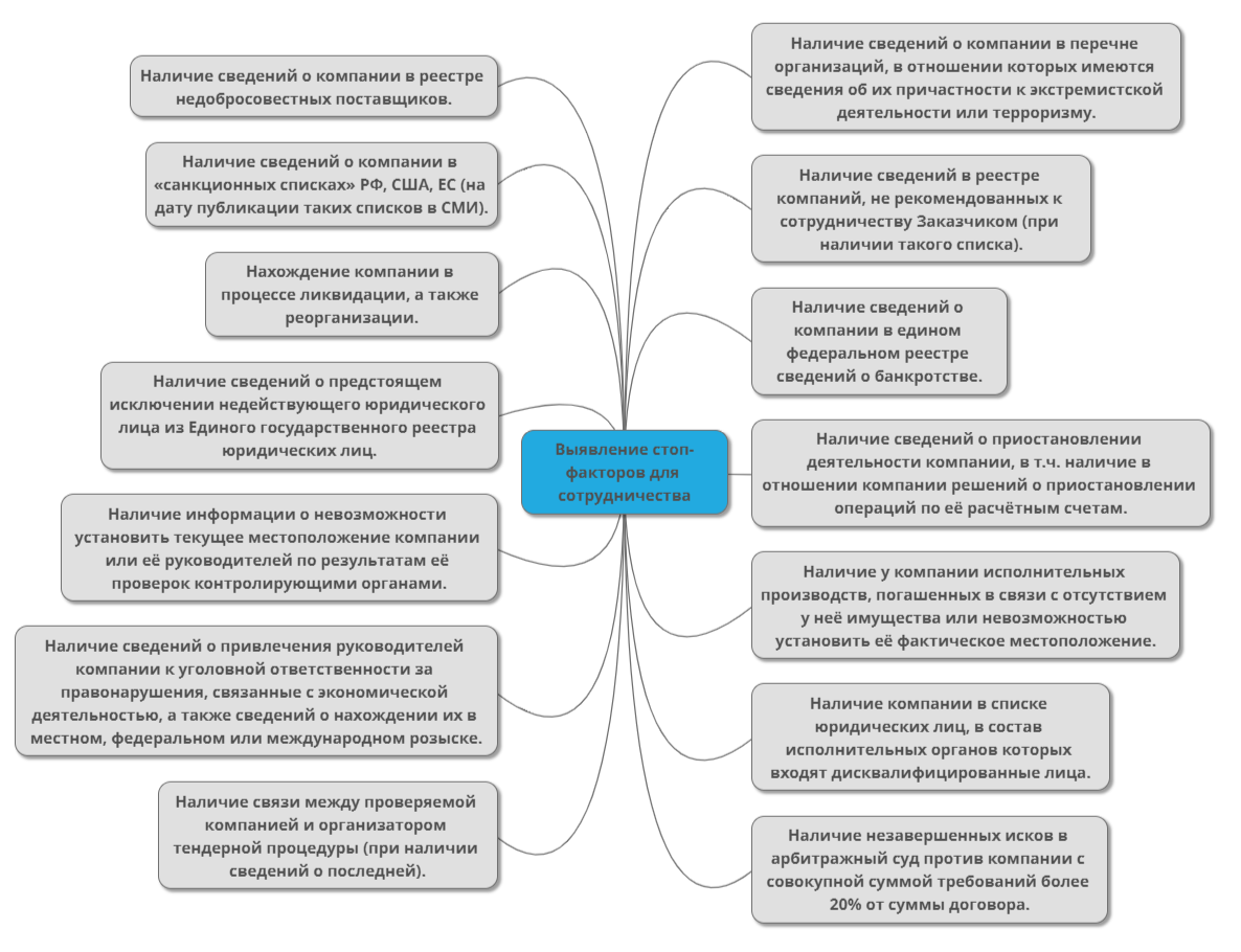Контрагент проверка юридический. Признаки неблагонадежности контрагента. Факторы неблагонадежности контрагента. Оценка надежности контрагента. 47 Признаков неблагонадежности человека.